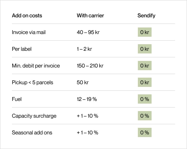 See the final price directly to give your customers faster…
