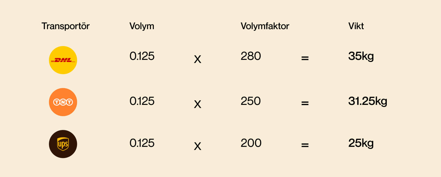 Tabell som visar hur volymvikt påverkar fraktpriset med olika transportörer. DHL, UPS och TNT.