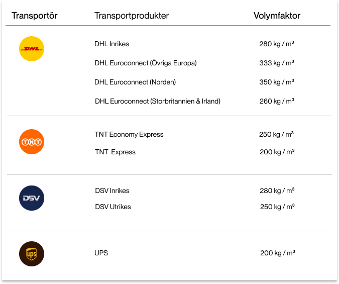 räkna ut fraktdragande vikt